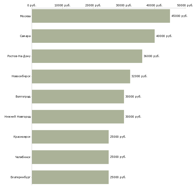 Поиск работы монтажник систем связи-Медиана зарплаты для вакансии «монтажник систем связи» в других городах