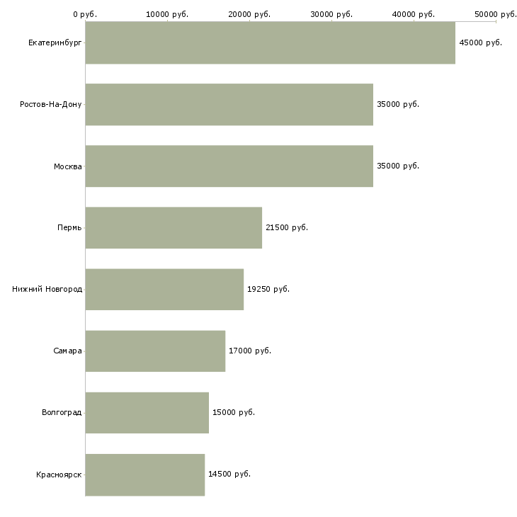 Поиск работы помощник с медицинским образованием-Медиана зарплаты для вакансии «помощник с медицинским образованием» в других городах