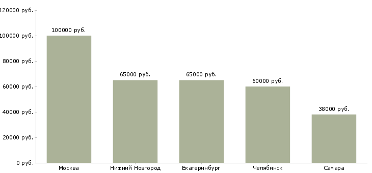 Поиск работы руководитель группы тестирования-Медиана зарплаты для вакансии «руководитель группы тестирования» в других городах
