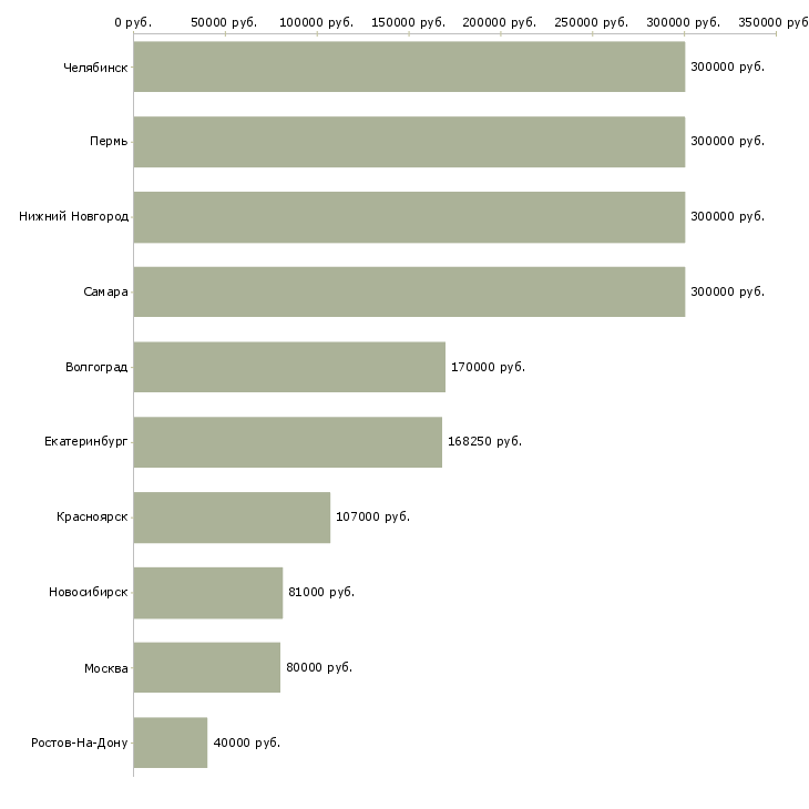 Поиск работы специалист отдела оценки рисков-Медиана зарплаты для вакансии «специалист отдела оценки рисков» в других городах