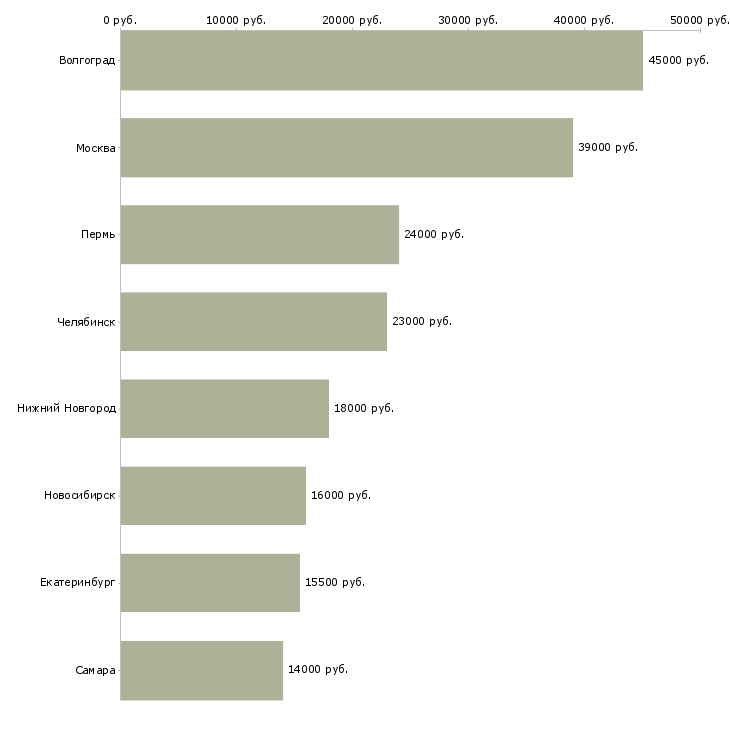 Поиск работы уборщик производства-Медиана зарплаты для вакансии «уборщик производства» в других городах