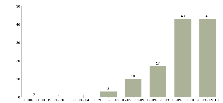Работа менеджер по продажам рекламных услуг Башкортостан - Число вакансий Башкортостан по специальности менеджер по продажам рекламных услуг за 2 месяца