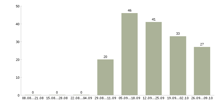 Работа уборщик производства Башкортостан - Число вакансий Башкортостан по специальности уборщик производства за 2 месяца