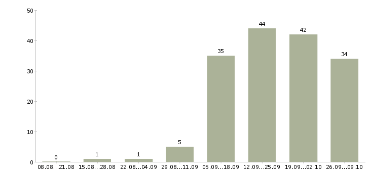 Работа специалист с обязанностями менеджера Йошкар-ола - Число вакансий Йошкар-ола по специальности специалист с обязанностями менеджера за 2 месяца