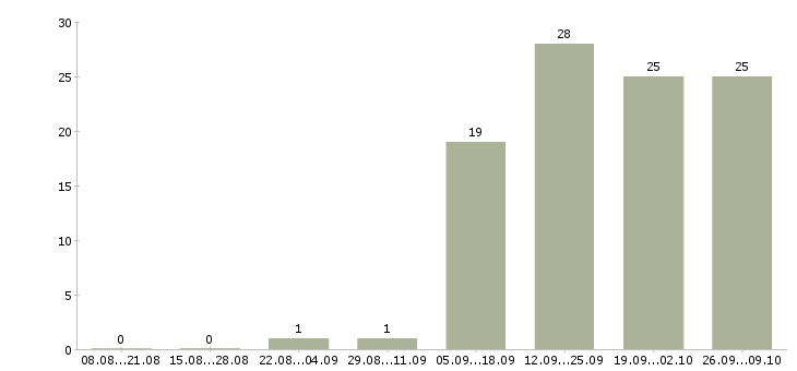 Работа приглашаются сотрудники Коми - Число вакансий Коми по специальности приглашаются сотрудники за 2 месяца