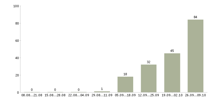 Работа работаем удаленно на дому Мордовия - Число вакансий Мордовия по специальности работаем удаленно на дому за 2 месяца