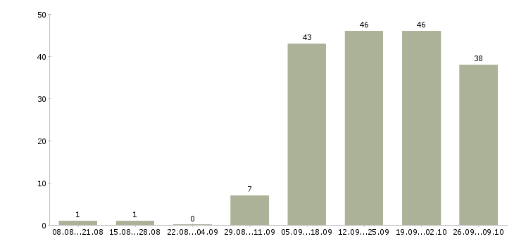Работа менеджер по международным продажам Нижний новгород - Число вакансий Нижний новгород по специальности менеджер по международным продажам за 2 месяца