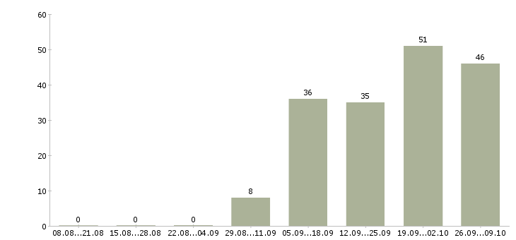 Работа менеджеры в крупную международную компанию Нижний новгород - Число вакансий Нижний новгород по специальности менеджеры в крупную международную компанию за 2 месяца