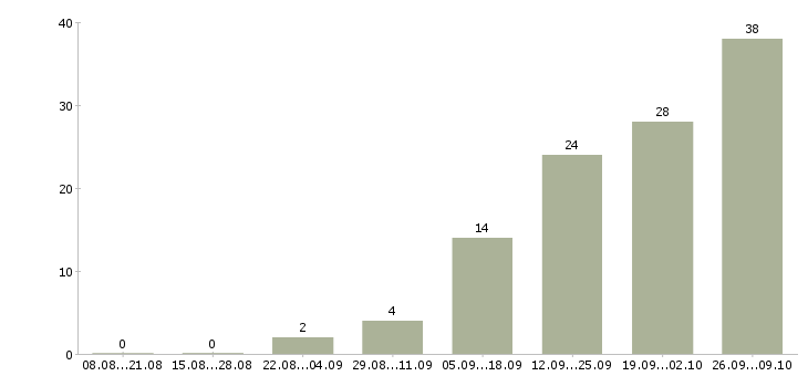 Работа поиск сотрудников в интернете Нижний новгород - Число вакансий Нижний новгород по специальности поиск сотрудников в интернете за 2 месяца