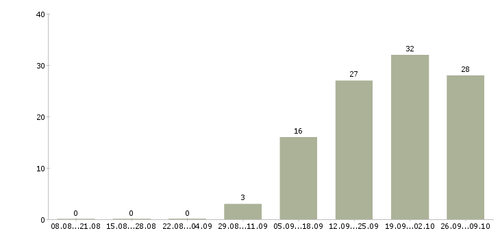 Работа территориальный менеджер Нижний новгород - Число вакансий Нижний новгород по специальности территориальный менеджер за 2 месяца