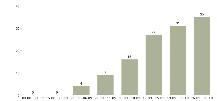 Работа ведущий менеджер оптовых продаж Санкт-петербург - Число вакансий Санкт-петербург по специальности ведущий менеджер оптовых продаж за 2 месяца
