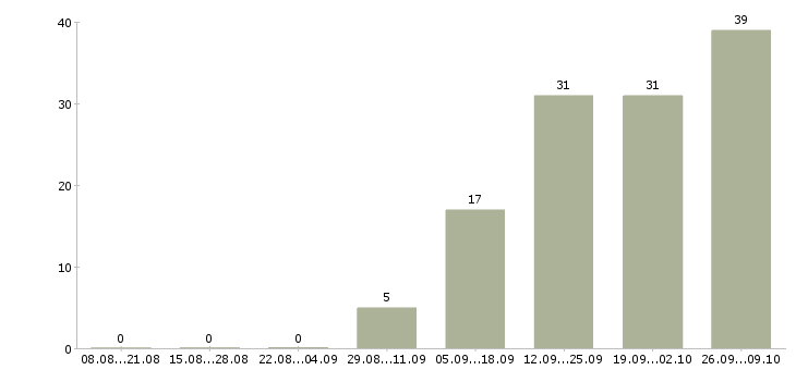Работа монтажник систем связи Санкт-петербург - Число вакансий Санкт-петербург по специальности монтажник систем связи за 2 месяца