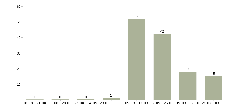 Работа продавец в магазин премиум класса Санкт-петербург - Число вакансий Санкт-петербург по специальности продавец в магазин премиум класса за 2 месяца