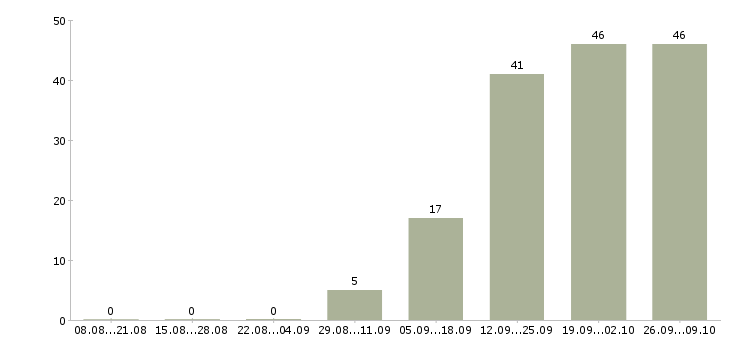 Работа рабочий на выкладку товаров Удмуртия - Число вакансий Удмуртия по специальности рабочий на выкладку товаров за 2 месяца