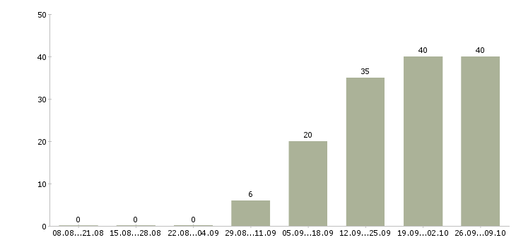Работа для новичков на пк Чувашия - Число вакансий Чувашия по специальности для новичков на пк за 2 месяца