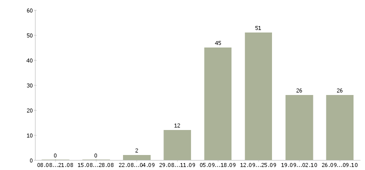 Работа интернет консультант Якутия - Число вакансий Якутия по специальности интернет консультант за 2 месяца
