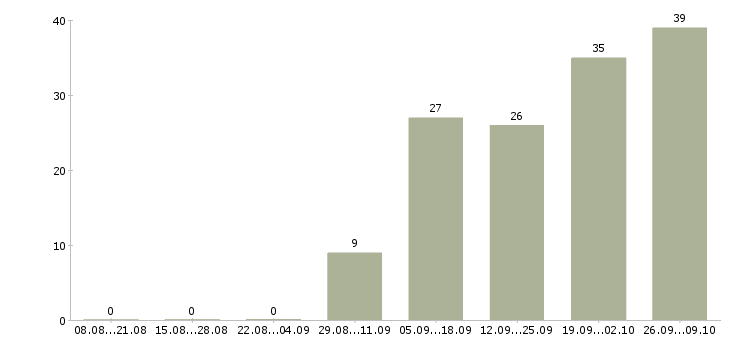 Работа менеджер по работе с кандидатами в Архангельске - Число вакансий в Архангельске по специальности менеджер по работе с кандидатами за 2 месяца
