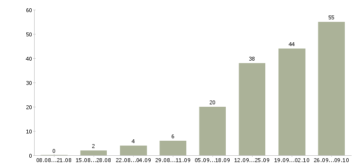 Работа менеджер по направленным продажам в Барнауле - Число вакансий в Барнауле по специальности менеджер по направленным продажам за 2 месяца
