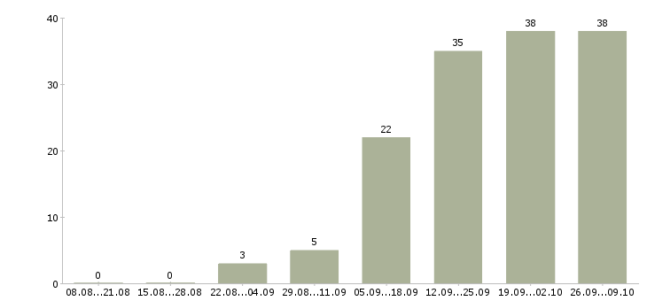 Работа активный менеджер по развитию продаж в Белгороде - Число вакансий в Белгороде по специальности активный менеджер по развитию продаж за 2 месяца