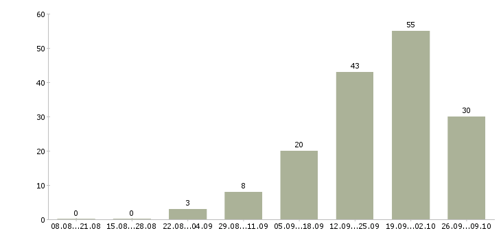 Работа неполный день в Белгороде - Число вакансий в Белгороде по специальности неполный день за 2 месяца
