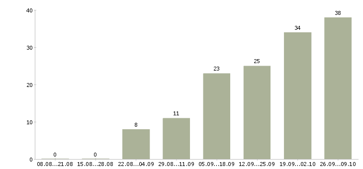Работа специалист по связям с клиентами в Белгороде - Число вакансий в Белгороде по специальности специалист по связям с клиентами за 2 месяца