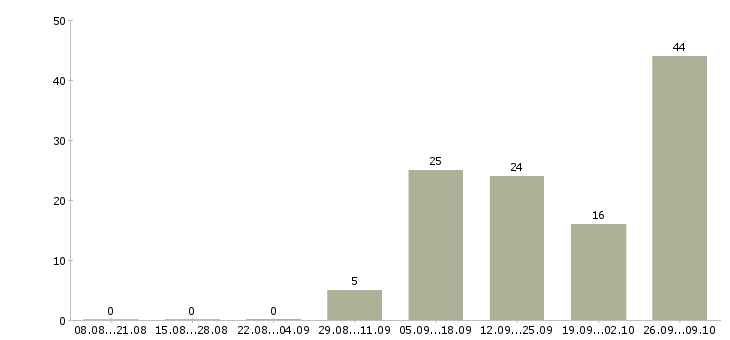 Работа комплектовщик по накладной в Брянске - Число вакансий в Брянске по специальности комплектовщик по накладной за 2 месяца