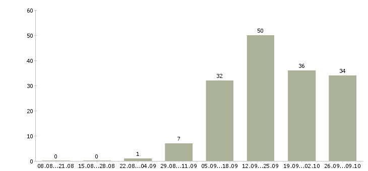 Работа менеджер нового направления в Владивостоке - Число вакансий в Владивостоке по специальности менеджер нового направления за 2 месяца