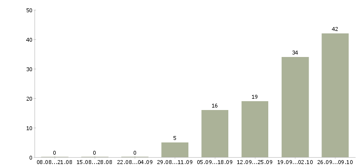 Работа для всех в Домодедово - Число вакансий в Домодедово по специальности для всех за 2 месяца