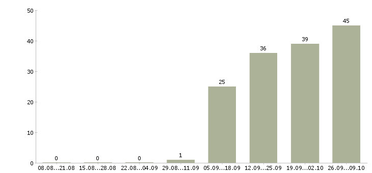 Работа ответственный администратор в Домодедово - Число вакансий в Домодедово по специальности ответственный администратор за 2 месяца