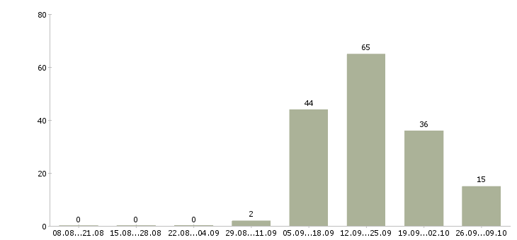 Работа бригадир смены склада в Екатеринбурге - Число вакансий в Екатеринбурге по специальности бригадир смены склада за 2 месяца