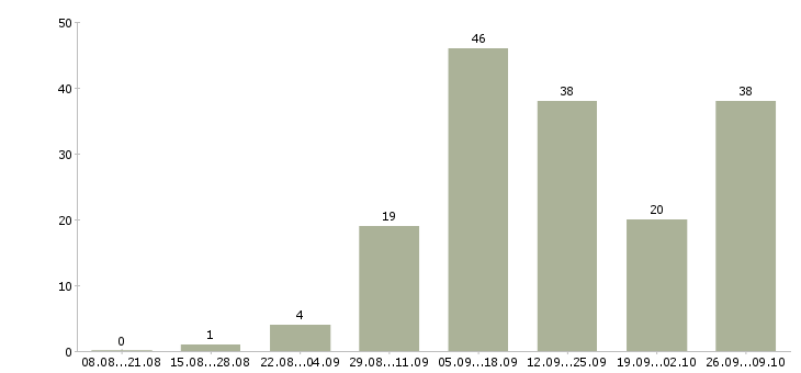 Работа требуются сотрудники на подработку в Екатеринбурге - Число вакансий в Екатеринбурге по специальности требуются сотрудники на подработку за 2 месяца