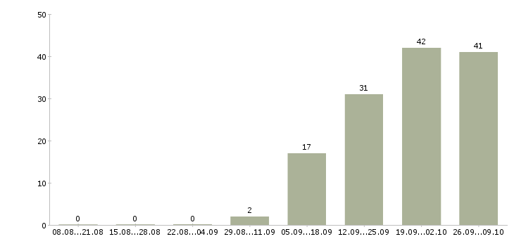 Работа менеджер продаж корпоративным клиентам в Иваново - Число вакансий в Иваново по специальности менеджер продаж корпоративным клиентам за 2 месяца