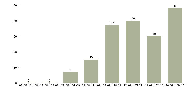 Работа инженер технолог в Ижевске - Число вакансий в Ижевске по специальности инженер технолог за 2 месяца