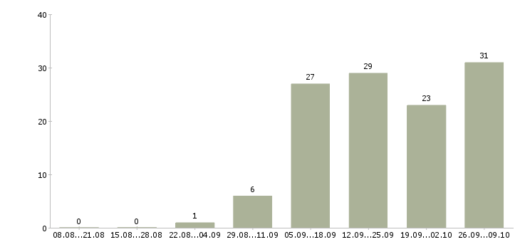 Работа менеджер по международным продажам в Иркутске - Число вакансий в Иркутске по специальности менеджер по международным продажам за 2 месяца