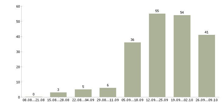 Работа рекламный менеджер с обучением в Казани - Число вакансий в Казани по специальности рекламный менеджер с обучением за 2 месяца