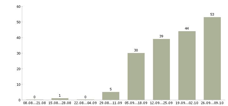 Работа сотрудники по привлечению клиентов в Казани - Число вакансий в Казани по специальности сотрудники по привлечению клиентов за 2 месяца