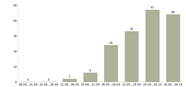Работа специалист по задолженности в Казани - Число вакансий в Казани по специальности специалист по задолженности за 2 месяца