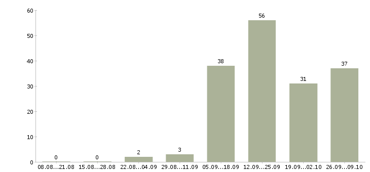 Работа бригадир смены в Калуге - Число вакансий в Калуге по специальности бригадир смены за 2 месяца