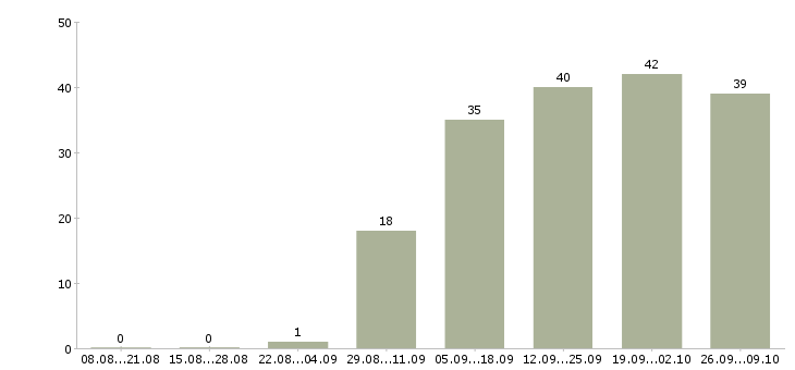 Работа специалист по развитию компании в Калуге - Число вакансий в Калуге по специальности специалист по развитию компании за 2 месяца