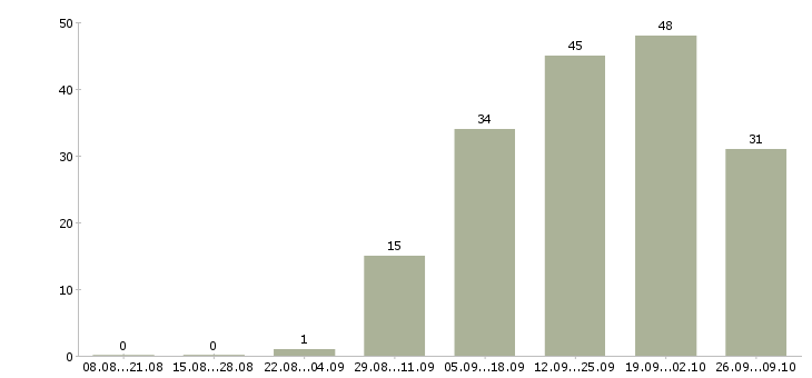 Работа заместитель в Кемерово - Число вакансий в Кемерово по специальности заместитель за 2 месяца