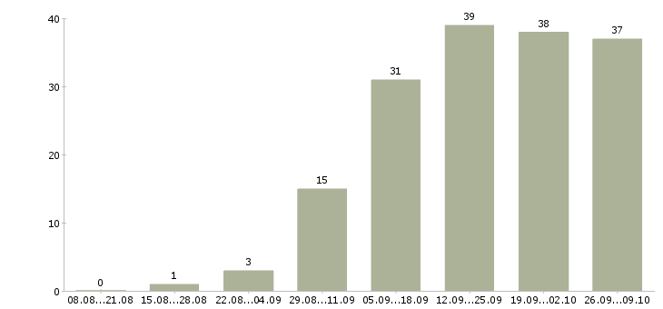 Работа маркетинг в Кемерово - Число вакансий в Кемерово по специальности маркетинг за 2 месяца