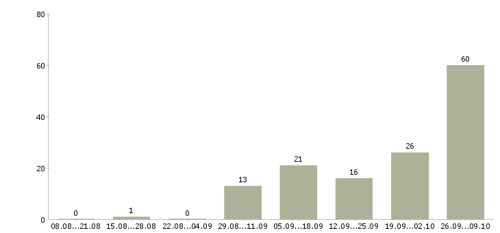Работа машинист в Кемерово - Число вакансий в Кемерово по специальности машинист за 2 месяца