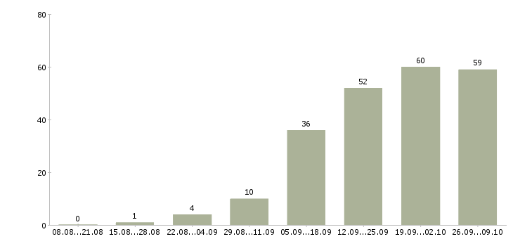Работа оператор call центра в Краснодаре - Число вакансий в Краснодаре по специальности оператор call центра за 2 месяца