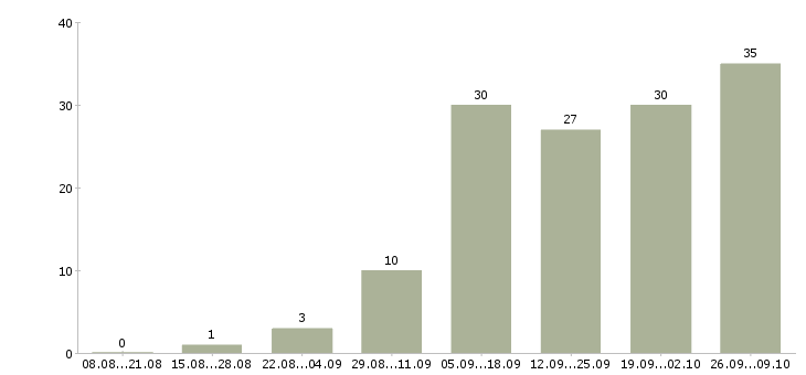 Работа специалист по проведению презентаций в Краснодаре - Число вакансий в Краснодаре по специальности специалист по проведению презентаций за 2 месяца