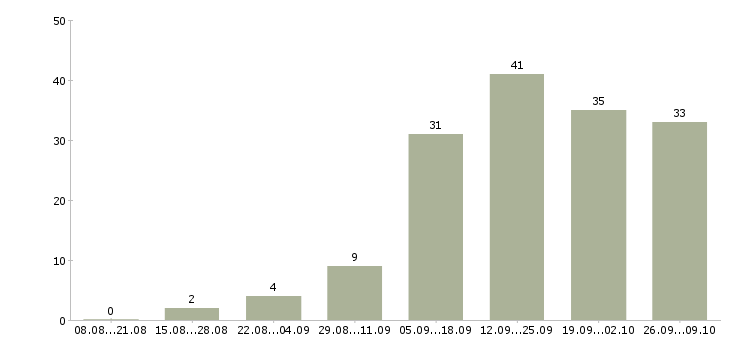 Работа менеджер по продажам федеральная компания в Красноярске - Число вакансий в Красноярске по специальности менеджер по продажам федеральная компания за 2 месяца
