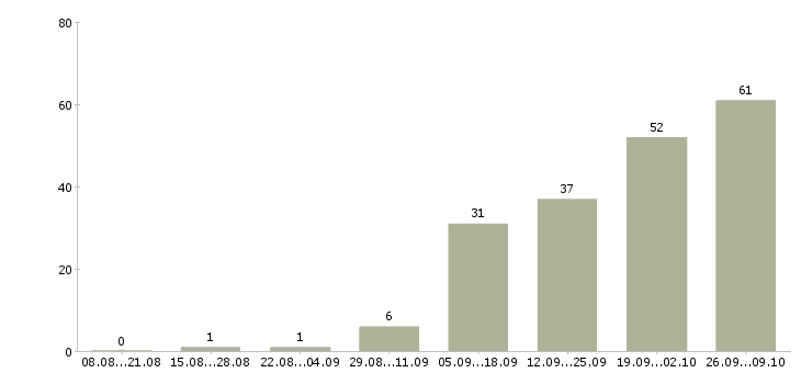 Работа требуются менеджеры на дому в Красноярске - Число вакансий в Красноярске по специальности требуются менеджеры на дому за 2 месяца