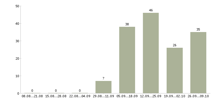 Работа доступная в интернете в Липецке - Число вакансий в Липецке по специальности доступная в интернете за 2 месяца