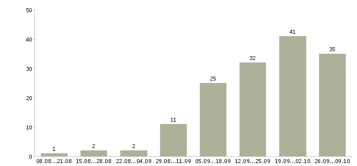 Работа главный архитектор проекта в Москве - Число вакансий в Москве по специальности главный архитектор проекта за 2 месяца