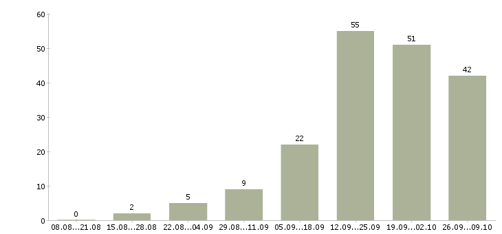 Работа грузчик на птицефабрику вахта в Москве - Число вакансий в Москве по специальности грузчик на птицефабрику вахта за 2 месяца