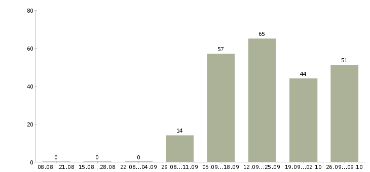 Работа менеджер по продажам в журнал в Москве - Число вакансий в Москве по специальности менеджер по продажам в журнал за 2 месяца